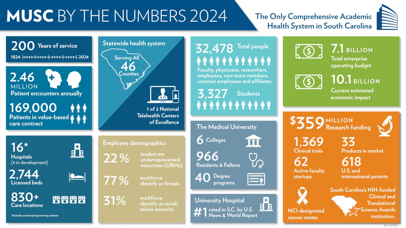 Infographic labelled MUSC by the numbers. MUSC is the only comprehensive academic health system in South Carolina. 200 years of service from 1824 to 2024. 2.46 million patient encounters annually. 169,000 patients in value-based care contact. 16 hospitals, including owned and governing interest, with 5 more in development. 2,744 licensed hospital beds. More than 750 care locations. Statewide health system serving all 46 counties with 1 of 2 national Telehealth Centers of Excellence. Employee demographics: 22 percent of leaders are under-represented minorities (URM). 77 percent of workforce identify as female. 30 percent of workforce identify as racial or ethnic minority. 31,539 total people, including faculty, physicians, researchers, employees, care team members, contract employees, and affiliates. 3,189 students. The Medical University: 6 colleges. 954 residents and fellows. 42 degree programs. University hospital rated number 1 in South Carolina by U.S. News and World Report. More than 7.1 billion dollars total enterprise operating budget. More than 10.1 billion dollars current estimated economic impact. 395 million dollars in research funding. 1,369 clinical trials. 33 products in market. 55 active faculty startups. 595 United States and international patents. NCI-designated cancer center.