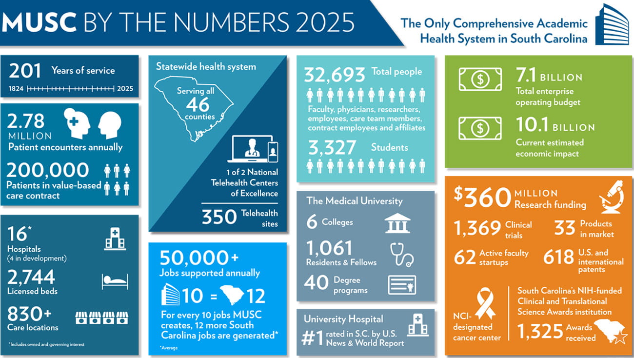 Infographic labelled MUSC by the numbers. MUSC is the only comprehensive academic health system in South Carolina. 200 years of service from 1824 to 2024. 2.46 million patient encounters annually. 169,000 patients in value-based care contact. 16 hospitals, including owned and governing interest, with 5 more in development. 2,744 licensed hospital beds. More than 750 care locations. Statewide health system serving all 46 counties with 1 of 2 national Telehealth Centers of Excellence. Employee demographics: 22 percent of leaders are under-represented minorities (URM). 77 percent of workforce identify as female. 30 percent of workforce identify as racial or ethnic minority. 31,539 total people, including faculty, physicians, researchers, employees, care team members, contract employees, and affiliates. 3,189 students. The Medical University: 6 colleges. 954 residents and fellows. 42 degree programs. University hospital rated number 1 in South Carolina by U.S. News and World Report. More than 7.1 billion dollars total enterprise operating budget. More than 10.1 billion dollars current estimated economic impact. 395 million dollars in research funding. 1,369 clinical trials. 33 products in market. 55 active faculty startups. 595 United States and international patents. NCI-designated cancer center.