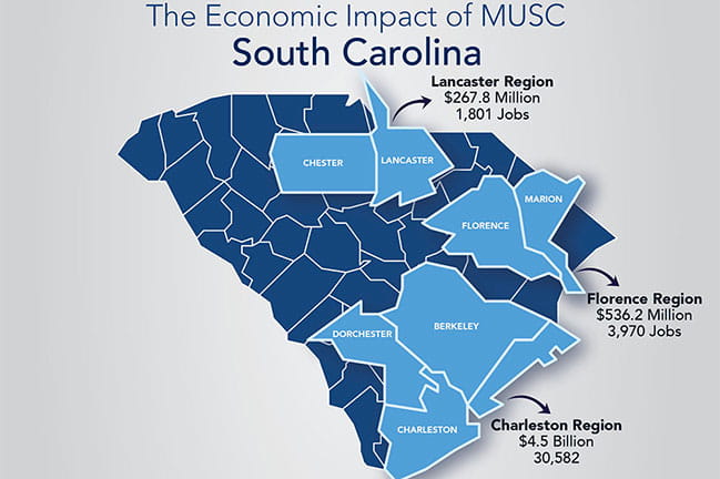 Economic Impact of MUSC South Carolina | Chester, Lancaster counties: Lancaster Region: $267.8 Million, 1,801 Jobs | Florence, Marion Counties: Florence Region: $532.2 Million, 3,970 Jobs | Charleston, Berkeley, Dorchester Counties: Charelsotn Region: $4.5 Billion, 30,582 Jobs