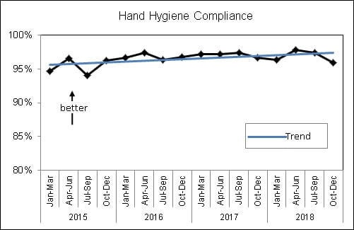 Hand Hygiene Compliance