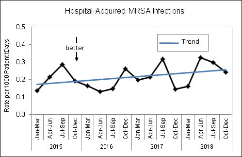Hospital-Acquired MRSA Infections