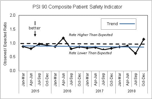 Patient Safety Indicators 90 Composite Patient Safety Indicaotr
