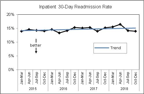 Inpatient 30-Day Readmission Rate