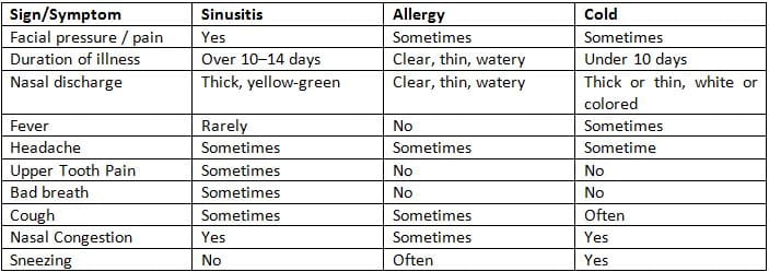 Table explaining allergy symptoms