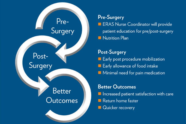Graphic depicting ERAS procedure that reads: Pre-Surgery  ERAS Nurse Coordinator will provide patient education for pre/post-surgery  Nutrition Plan  Post-Surgery  Early post procedure mobilization  Early allowance of food intake Minimal need for pain medication  Better Outcomes Increased patient satisfaction with care Return home faster  Quicker recovery