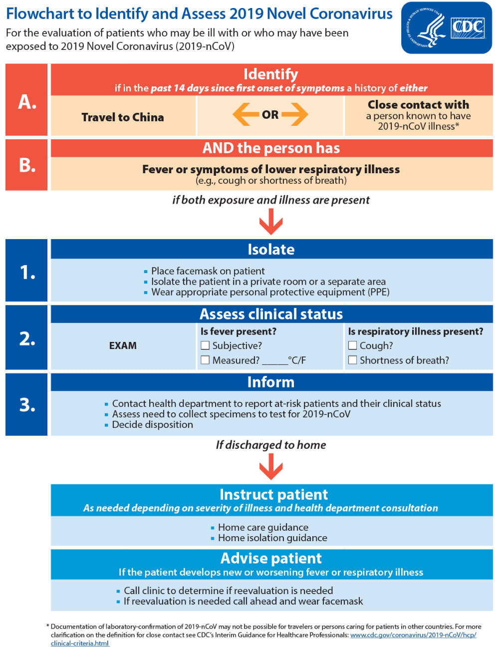 Patient Medical Data For Novel Coronavirus Covid-19