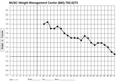 Image of a sample weight graph