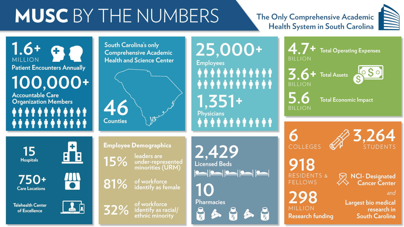 Infographic labelled MUSC by the numbers. More than 1.6 million patient encounters annually. 100,000+ accountable care organization members. Statewide health system serving all 46 counties with 1 of 2 Telehealth Centers of Excellence. 16 hospitals. 2,700+ licensed beds. 750 care locations. More than 1,350 physicians. More than 3,250 students. More than 21,700 employees and staff. More than 26,000 total workforce. 16 hospitals, including owned and equity stake. More than 2,700 licensed beds. More than 750 care locations. More than 5.1 billion total enterprise operating budget. More than 8.9 billion current estimated economic impact. 298 million dollars in research funding. NCI-designated cancer center. 875 clinical trials. 35 active faculty startups. 70 products in market. 534 United States and international patents. Employee demographics: 15 percent of leaders are under-represented minorities (URM). 81 percent of workforce identify as female. 32 percent of workforce identify as racial or ethnic minority. The Medical University: 6 colleges. More than 900 residents and fellows. 42 degree programs.