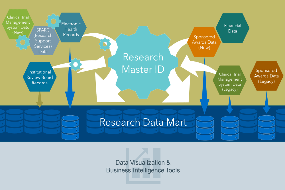 Illustration of databases controlled by master integration ID