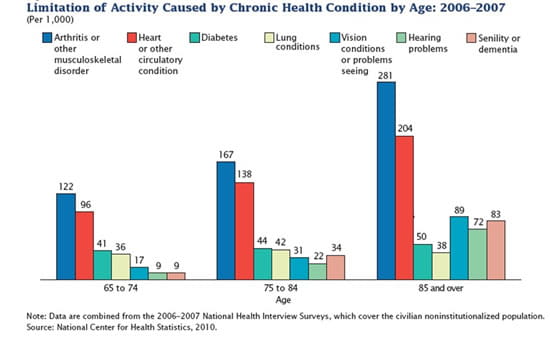 Chronic health conditions in ages 65 and older