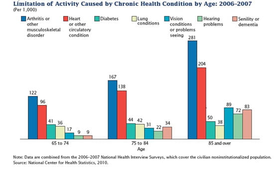 Implications of Aging Chronic Disease MUSC Health Charleston SC