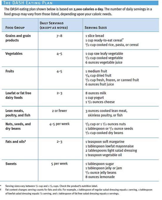 DASH Eating plan table