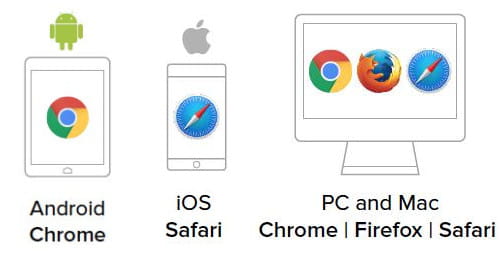 Illustration depicting Chome handheld device, IOS safari handheld device, and a desktop PC