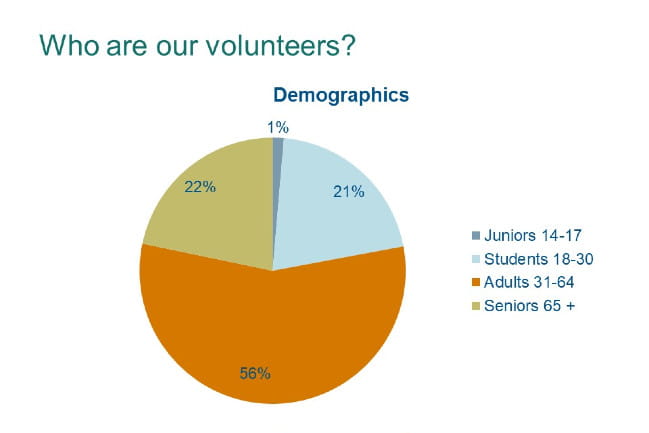 MUSC's volunteer demographics are as follows: 1% juniors aged 14 to 17, 21% students aged 18 to 30, 56% adults aged 31 to 64, and 22% seniors aged 65+.