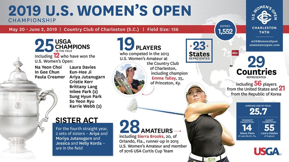 Stat sheet on 2019 U.S. Women's Open
