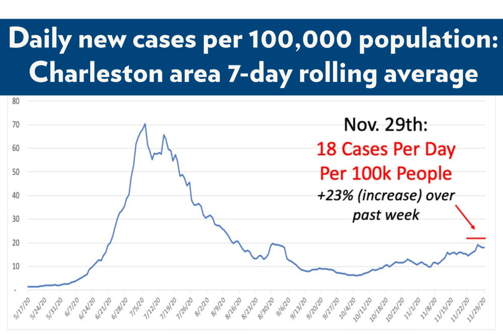 COVID cases up 23 in Tricounty over previous week MUSC Health Charleston SC