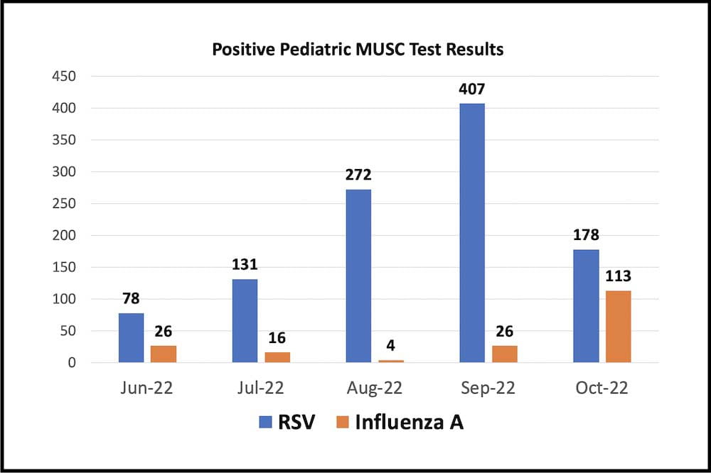 As RSV appears to wane, flu is on rise in 'really unusual' season ...